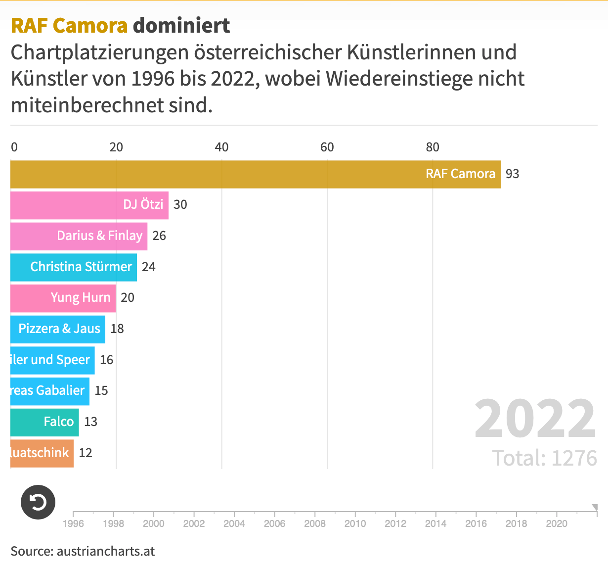 Chartplatzierungen von Raf Camora im Verlgiech (Grafik via derstandart.at)